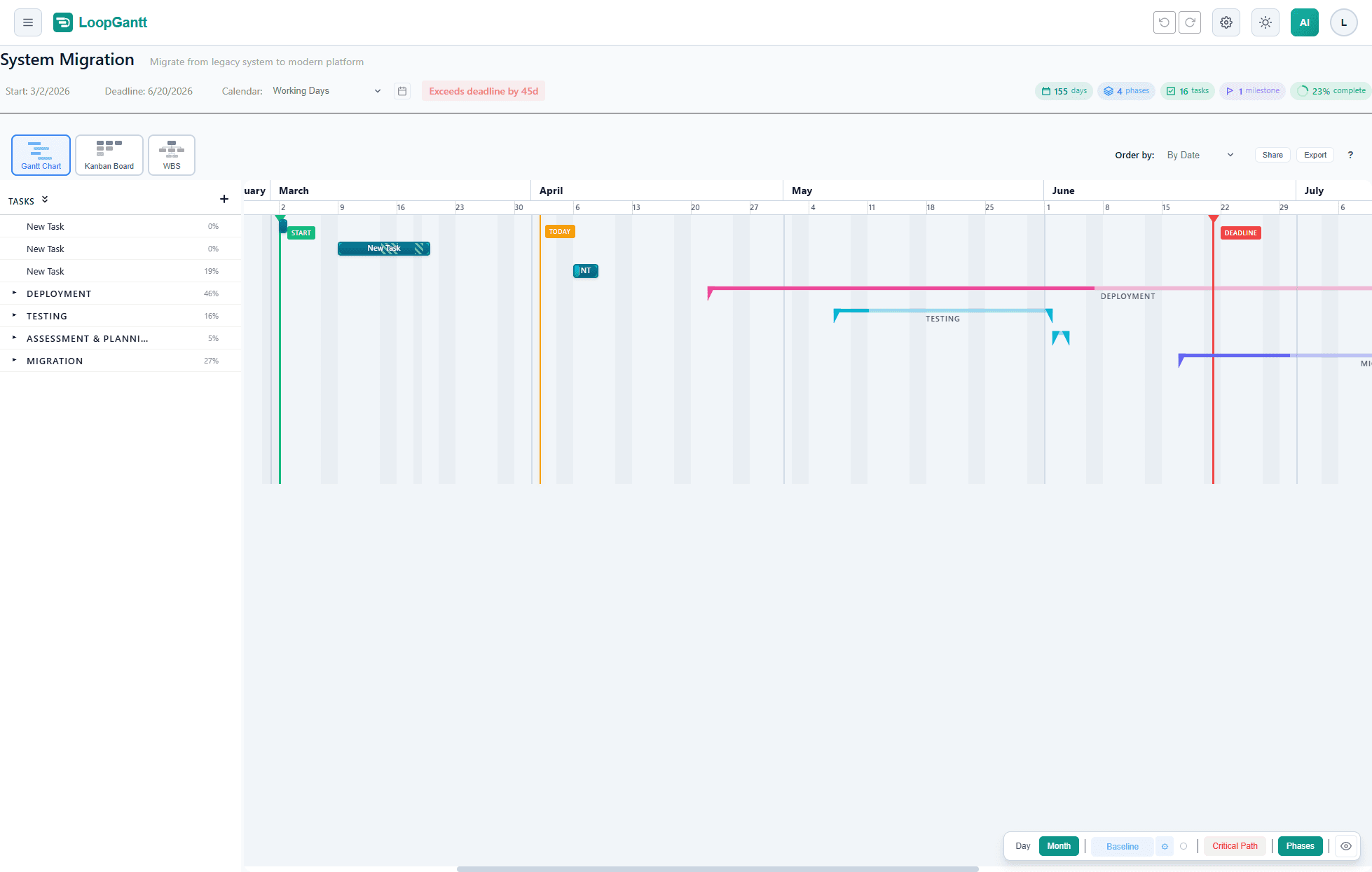 Gantt chart showing phases (Deployment, Testing, Assessment, Migration) with color-coded bars and a today marker
