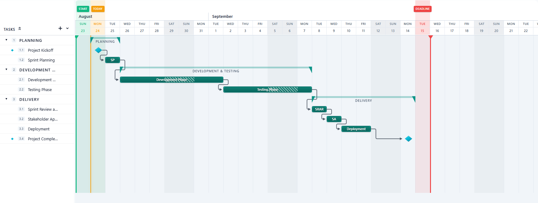 Gantt chart with WBS outline codes 1.1, 1.2, 2.1 next to each task, phases expanded, dependencies drawn between bars